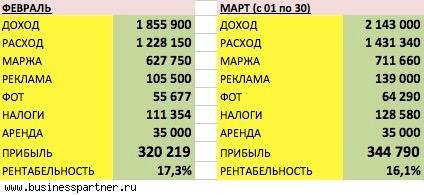 Прибыльный бизнес - торгово-производственная компания