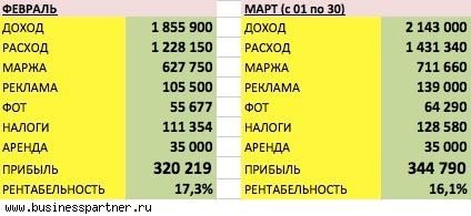 Прибыльный бизнес - торгово-производственная компания