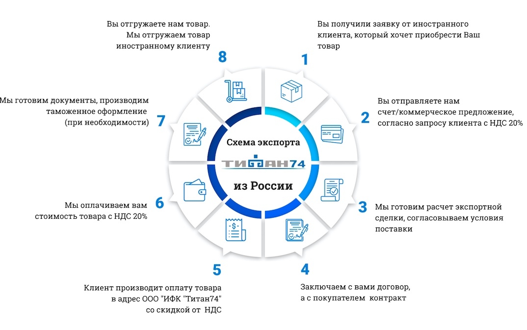 ООО "ИФК"Титан74"